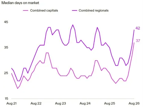 Median Days on Market