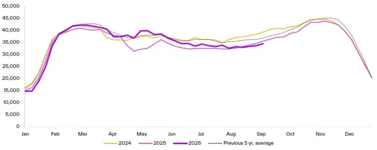 Both New and Total Listings on the Rise