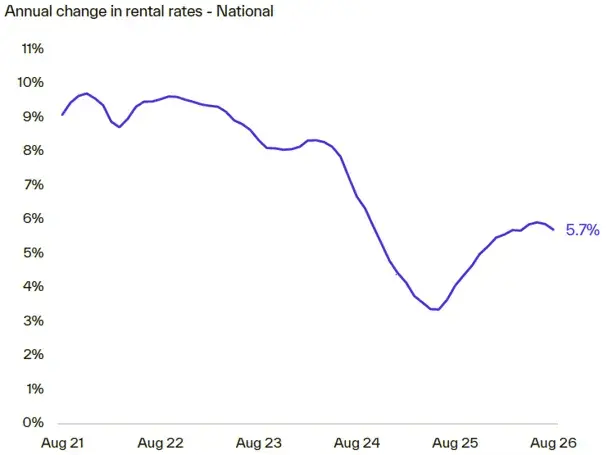 annual change in rental rates 2026