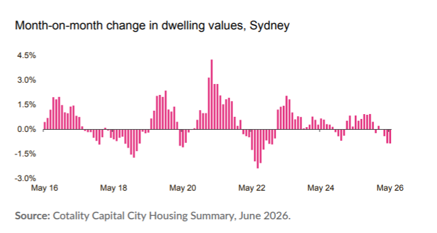 Month-on-month change in dwelling values, Sydney