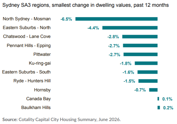 Sydney SA3 regions, smallest change in dwelling values, past 12 months