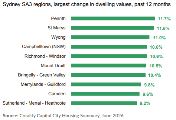 Sydney SA3 regions, largest change in dwelling values, past 12 months