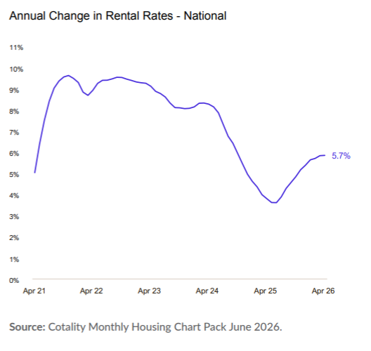 Annual Change in Rental Rates - National 