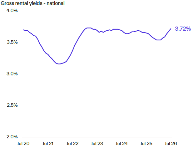 rental yield